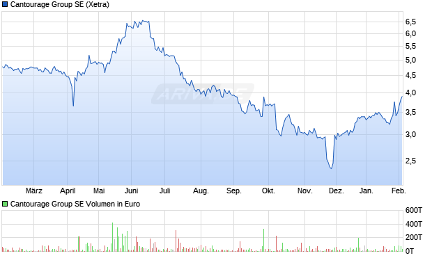 Cantourage Group Aktie Chart