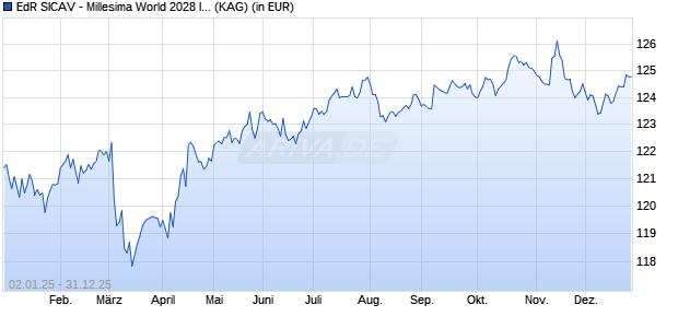 Performance des EdR SICAV - Millesima World 2028 I CHF (H) (ISIN FR0014008WA1)