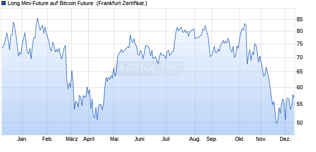 Long Mini-Future auf Bitcoin Future [Vontobel] (WKN: VV9F66) Chart