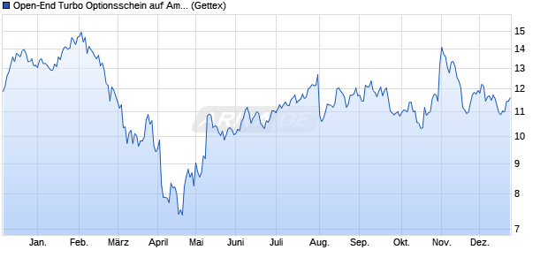 Open-End Turbo Optionsschein auf Amazon [Goldma. (WKN: GZ34Y6) Chart