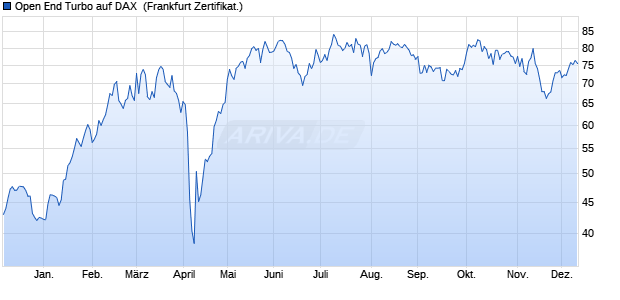 Open End Turbo auf DAX [ING Markets] (WKN: NG53BR) Chart