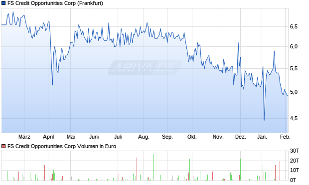 FS Credit Opportunities Aktie Chart