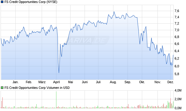 FS Credit Opportunities Aktie Chart