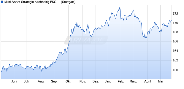 Multi Asset Strategie nachhaltig ESG IP Chart