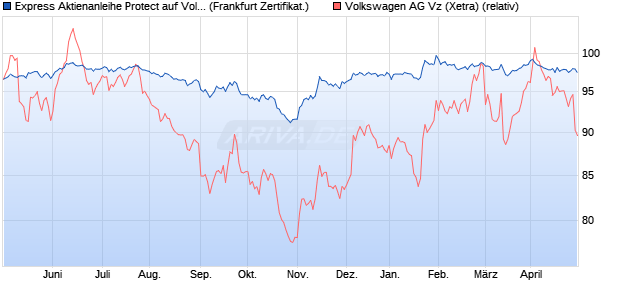 Express Aktienanleihe Protect auf Volkswagen Vz [Hy. (WKN: HVB7AF) Chart