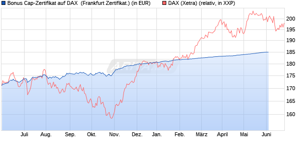 Bonus Cap-Zertifikat auf DAX [Vontobel Financial Pro. (WKN: VV9KDM) Chart