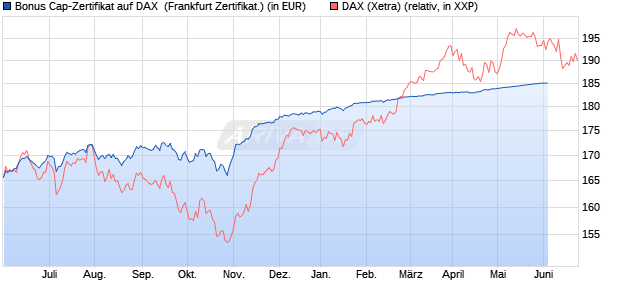 Bonus Cap-Zertifikat auf DAX [Vontobel Financial Pro. (WKN: VV9KDH) Chart