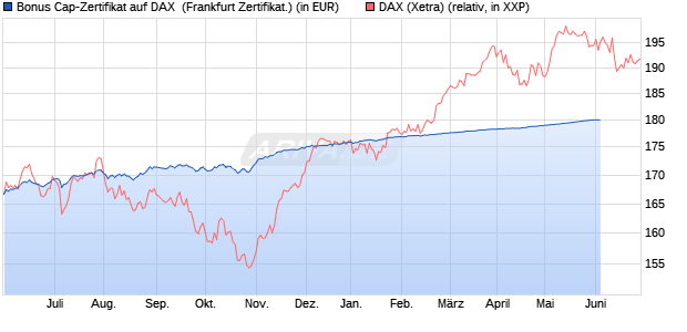 Bonus Cap-Zertifikat auf DAX [Vontobel Financial Pro. (WKN: VV9KCW) Chart