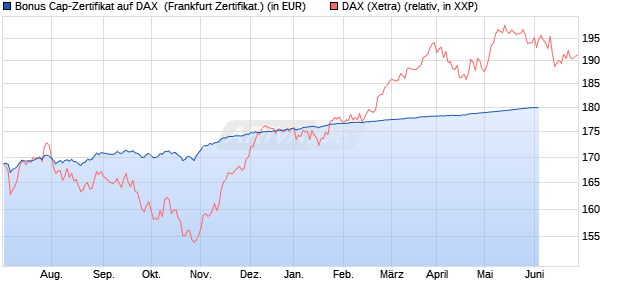 Bonus Cap-Zertifikat auf DAX [Vontobel Financial Pro. (WKN: VV9KCL) Chart