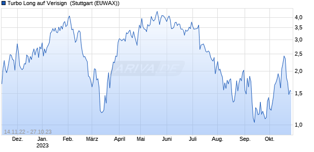 Turbo Long auf Verisign [Morgan Stanley & Co. Intern. (WKN: MB0KUJ) Chart