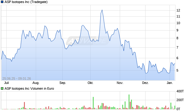 ASP Isotopes Aktie Chart