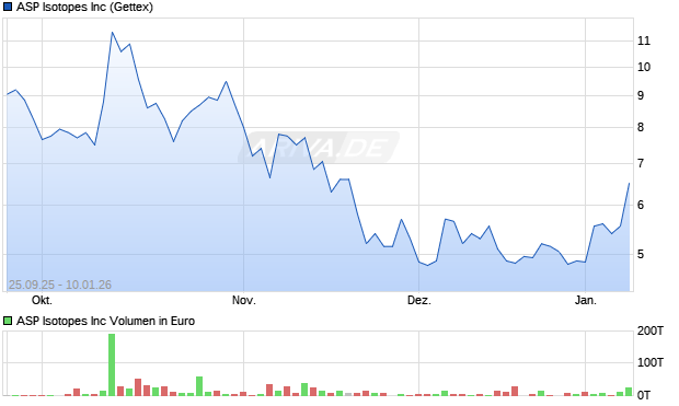 ASP Isotopes Aktie Chart