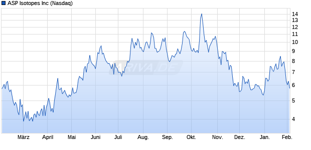 ASP Isotopes Aktie Chart