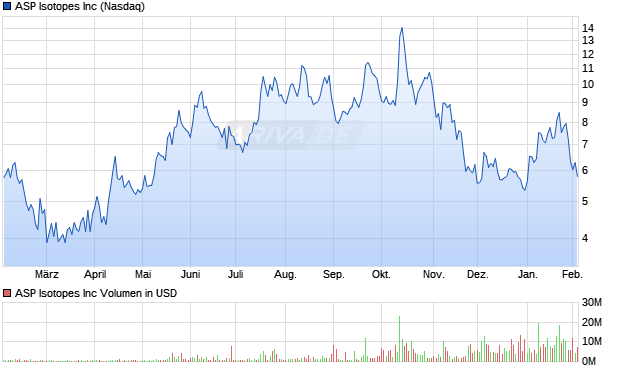ASP Isotopes Aktie Chart