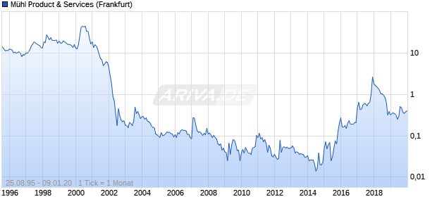 Mühl Product & Services Chart