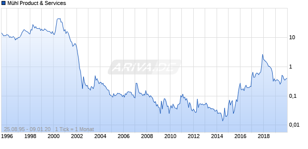 Mühl Product & Services Chart