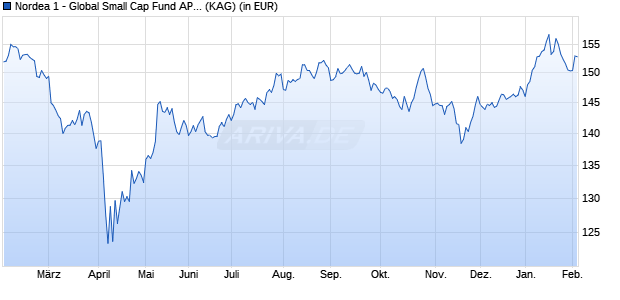 Performance des Nordea 1 - Global Small Cap Fund AP-USD (ISIN LU2533120502)