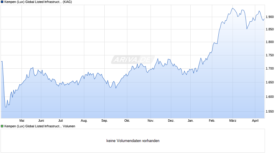 Kempen (Lux) Global Listed Infrastructure Fund I Chart