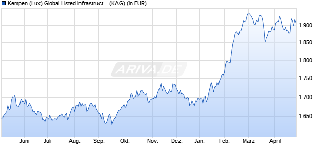 Performance des Kempen (Lux) Global Listed Infrastructure Fund I (ISIN LU1890810903)