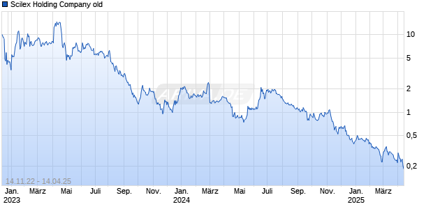 Scilex Holding Company old Chart