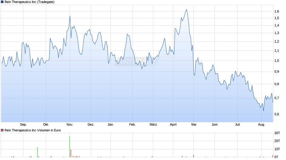 Rein Therapeutics Chart