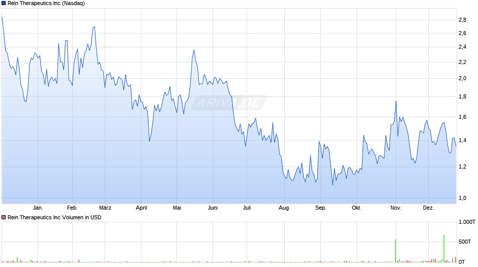 Rein Therapeutics Chart