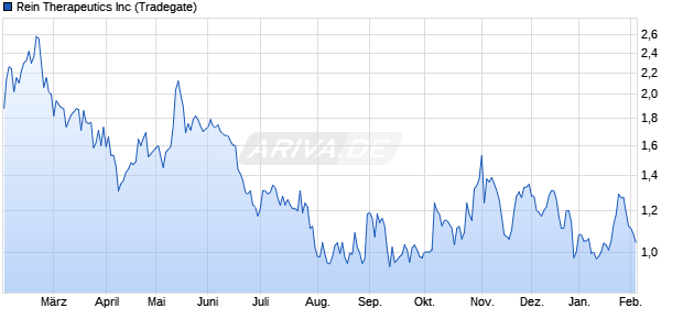 Rein Therapeutics Aktie Chart