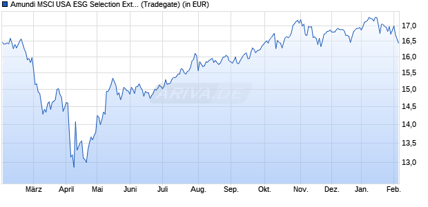 Performance des Amundi MSCI USA ESG Selection Extra UCITS ETF DR - USD (WKN ETF027, ISIN IE000VML2GZ3)