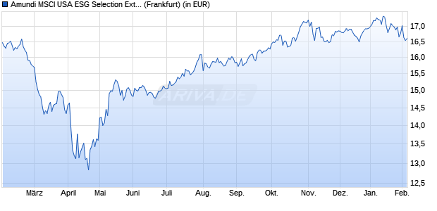 Performance des Amundi MSCI USA ESG Selection Extra UCITS ETF DR - USD (WKN ETF027, ISIN IE000VML2GZ3)