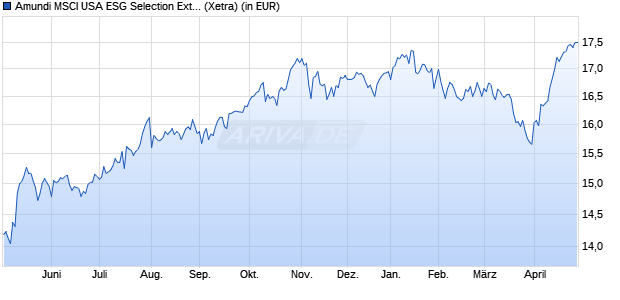Performance des Amundi MSCI USA ESG Selection Extra UCITS ETF DR - USD (WKN ETF027, ISIN IE000VML2GZ3)