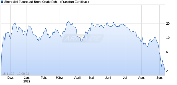 Short Mini-Future auf Brent Crude Rohöl ICE Rolling [. (WKN: VV9RKV) Chart