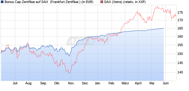 Bonus Cap-Zertifikat auf DAX [Vontobel Financial Pro. (WKN: VV9KRF) Chart