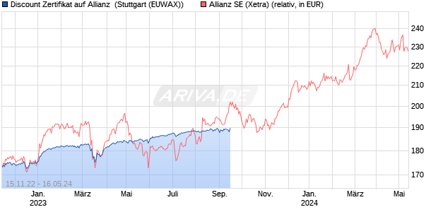 Discount Zertifikat auf Allianz [Morgan Stanley & Co. In. (WKN: MB0MTF) Chart
