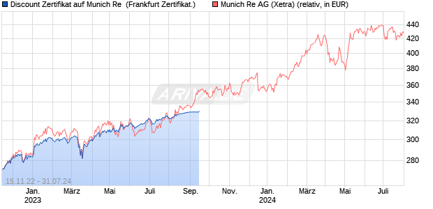 Discount Zertifikat auf Munich Re [Vontobel Financial . (WKN: VV9KS0) Chart
