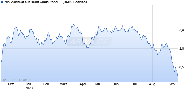 Mini Zertifikat auf Brent Crude Rohöl ICE Rolling [HSB. (WKN: HG6WHS) Chart