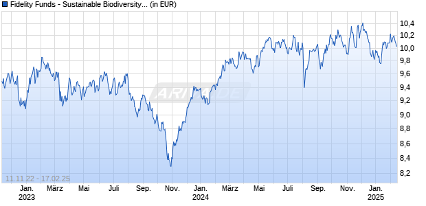 Fidelity Funds - Sustainable Biodiversity Fund A-Euro Chart