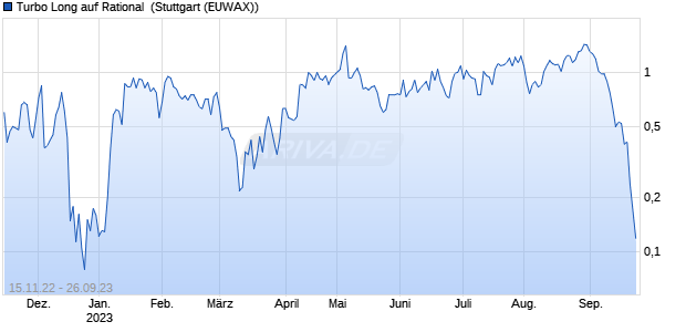 Turbo Long auf Rational [Morgan Stanley & Co. Intern. (WKN: MB0NM9) Chart