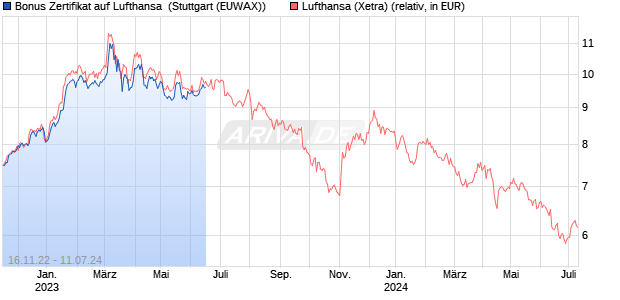 Bonus Zertifikat auf Lufthansa [Vontobel Financial Pro. (WKN: VV9M0L) Chart