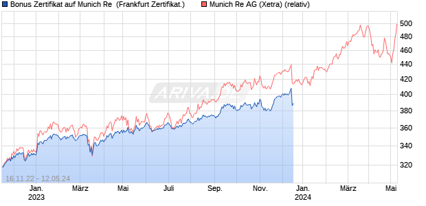 Bonus Zertifikat auf Munich Re [Vontobel Financial Pr. (WKN: VV9NCC) Chart