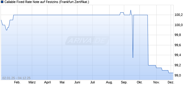 Callable Fixed Rate Note auf Festzins (WKN BC0K0A, ISIN DE000BC0K0A6) Chart