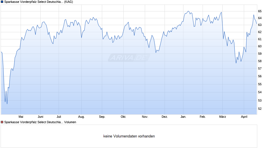 Sparkasse Vorderpfalz Select Deutschland ESG N Chart