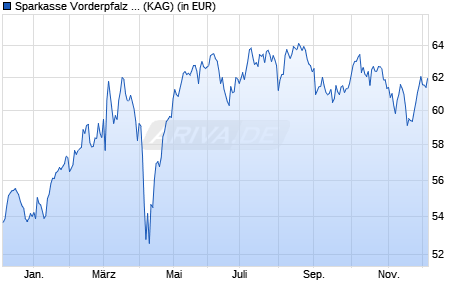 Performance des Sparkasse Vorderpfalz Select Deutschland ESG N (WKN LB7VDP, ISIN DE000LB7VDP6)
