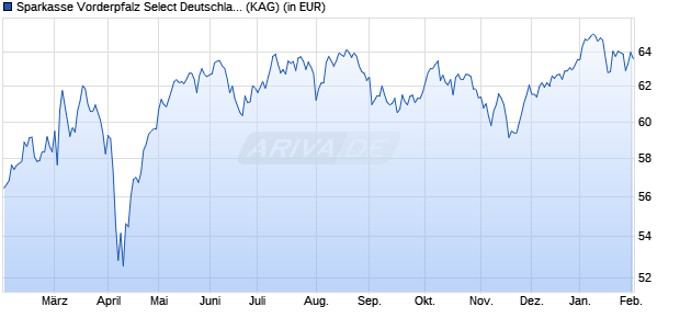 Performance des Sparkasse Vorderpfalz Select Deutschland ESG N (WKN LB7VDP, ISIN DE000LB7VDP6)
