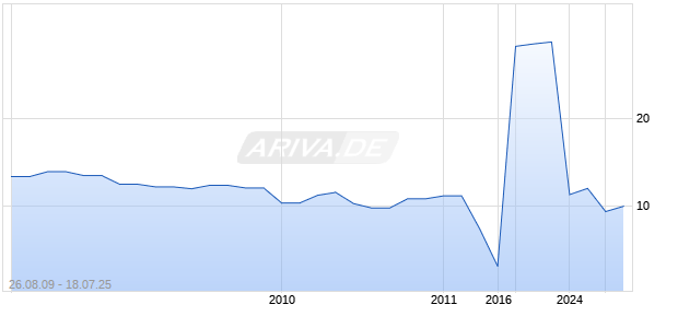 Tokyo Steel Manufacturing Chart