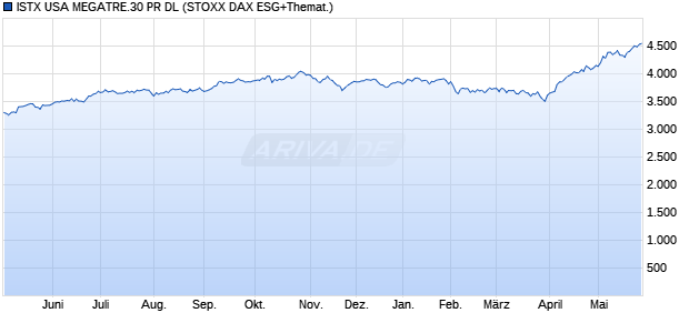 ISTX USA MEGATRE.30 PR DL Chart