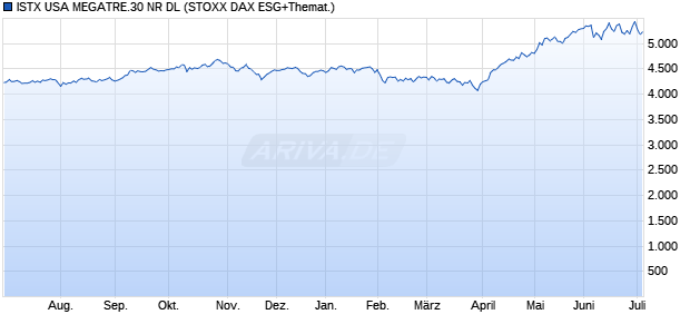 ISTX USA MEGATRE.30 NR DL Chart