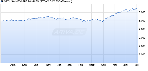 ISTX USA MEGATRE.30 NR EO Chart