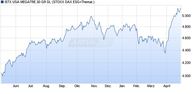 ISTX USA MEGATRE.30 GR DL Chart