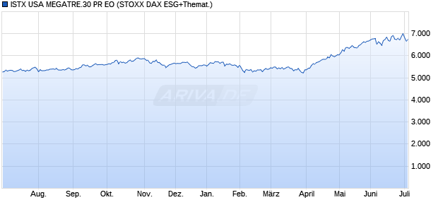 ISTX USA MEGATRE.30 PR EO Chart