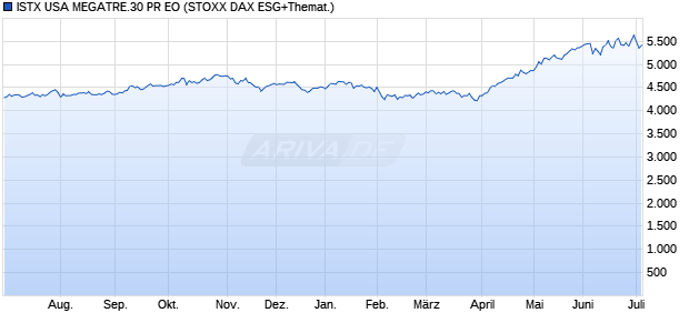 ISTX USA MEGATRE.30 PR EO Chart